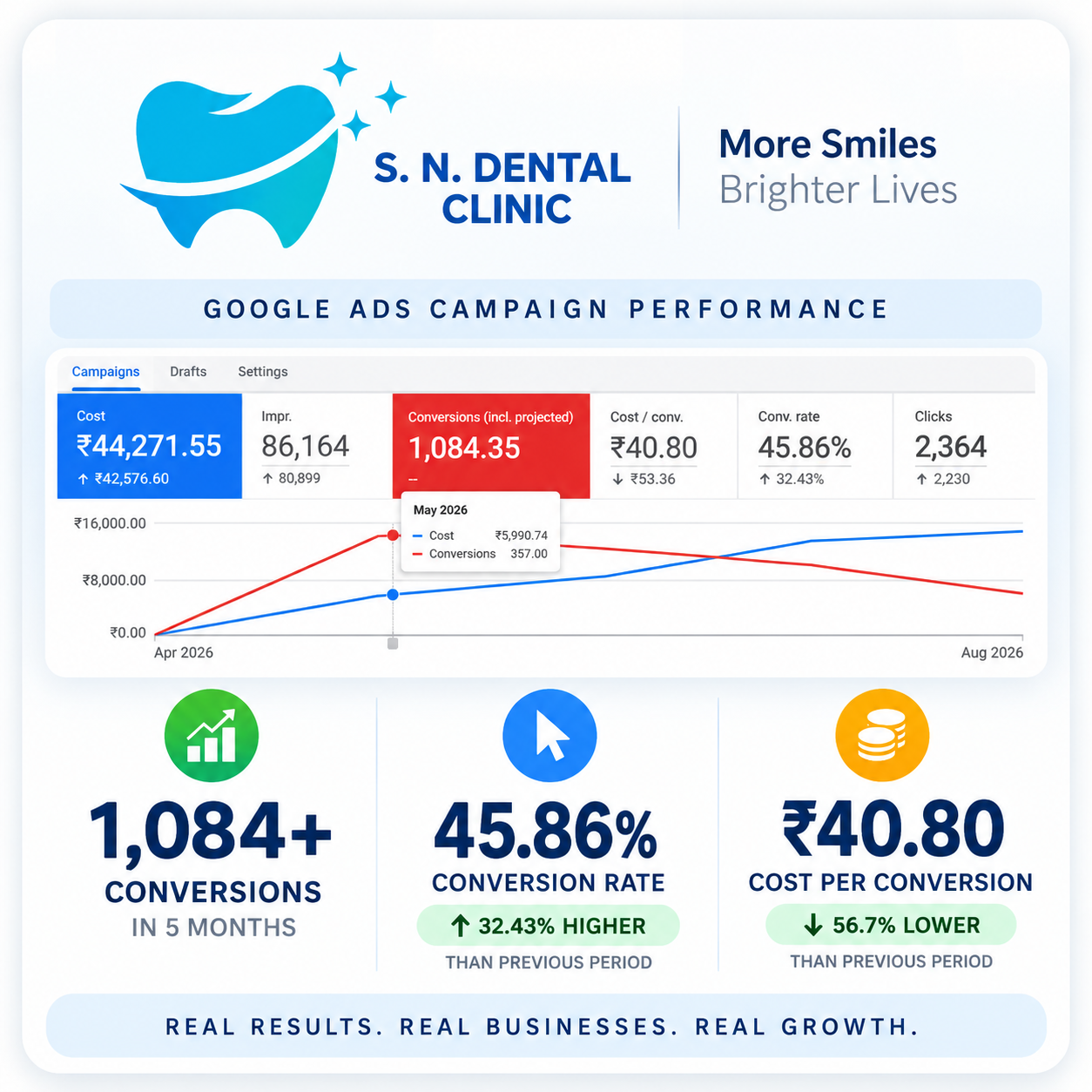 Google Ads campaign result for SN Detal Clinic